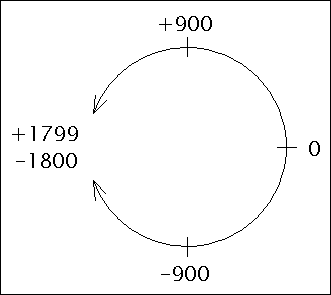 units of angles